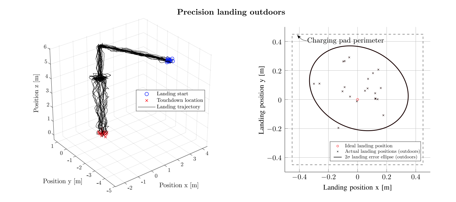 UAV precision landing accuracy