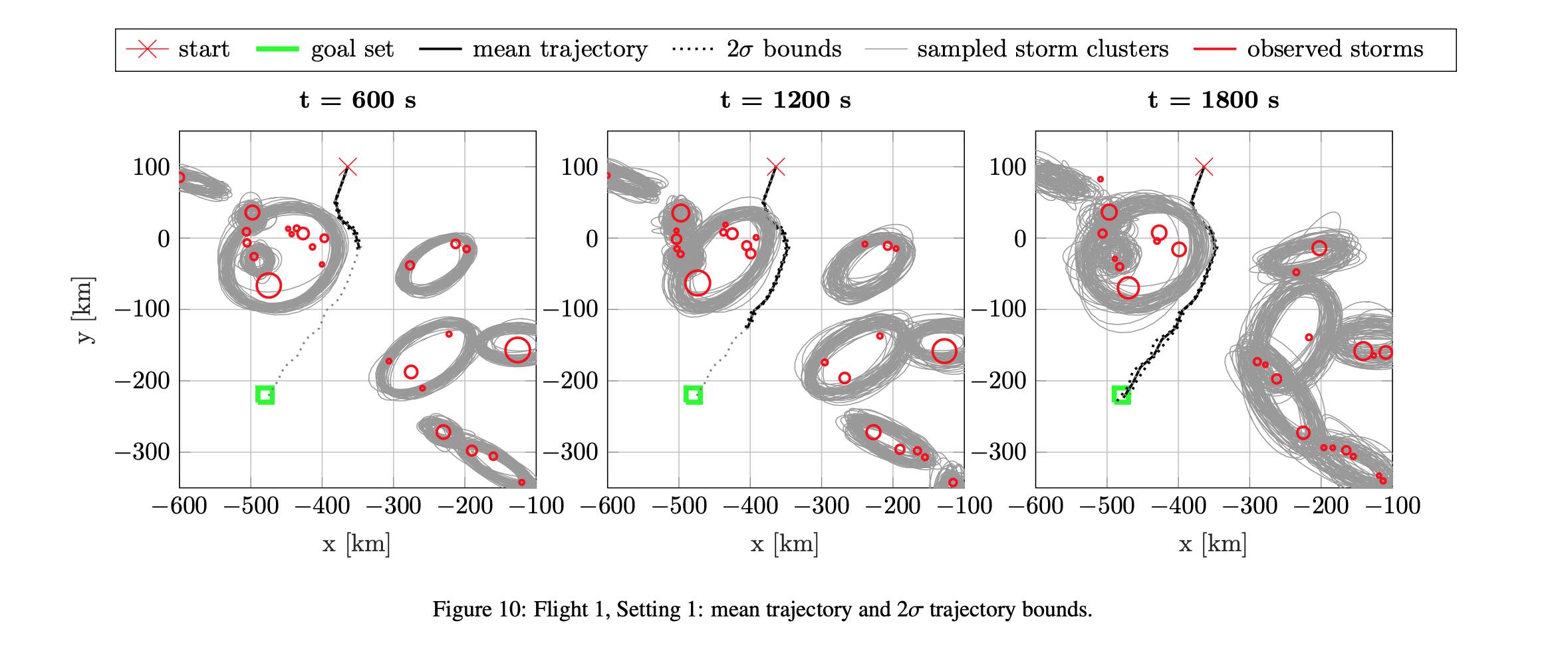 Safety-optimal trajectories